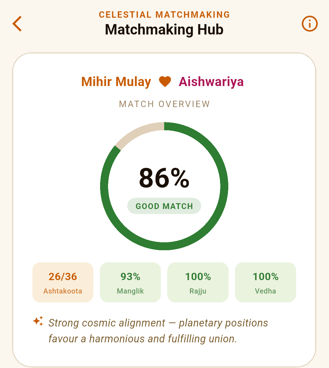 Kundli matchmaking score of 86%, a good match